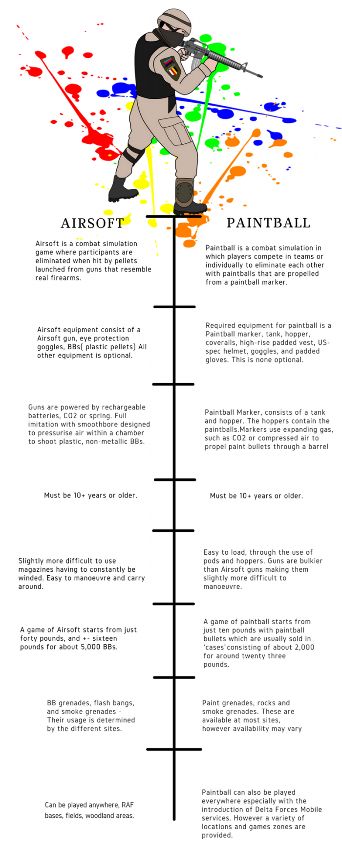 Paintball vs Airsoft comparison