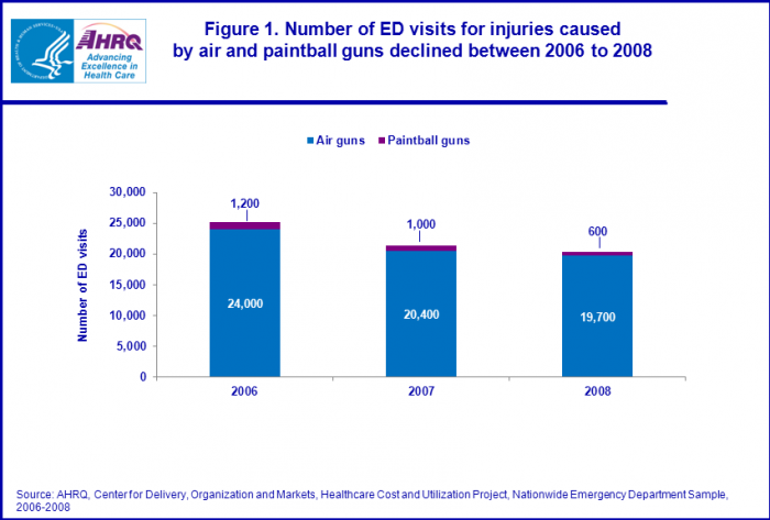 Paintball and Airsoft injuries graph comparison